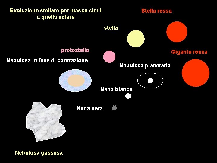 Evoluzione stellare per masse simil a quella solare Stella rossa stella protostella Gigante rossa