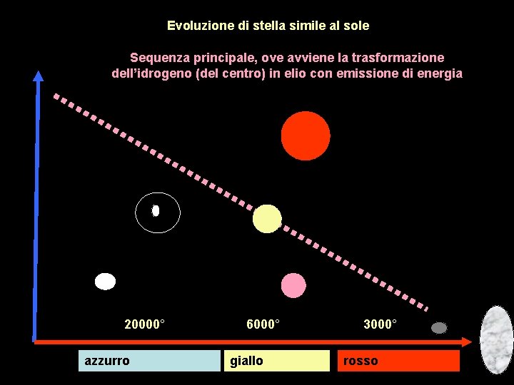 Evoluzione di stella simile al sole magnitudo Sequenza principale, ove avviene la trasformazione dell’idrogeno