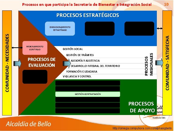 Procesos en que participa la Secretaría de Bienestar e Integración Social 10 PROCESOS ESTRATÉGICOS