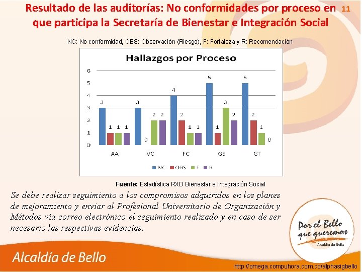 Resultado de las auditorías: No conformidades por proceso en que participa la Secretaría de