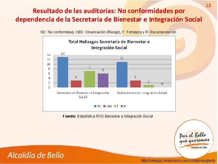 Resultado de las auditorías: No conformidades por dependencia de la Secretaría de Bienestar e