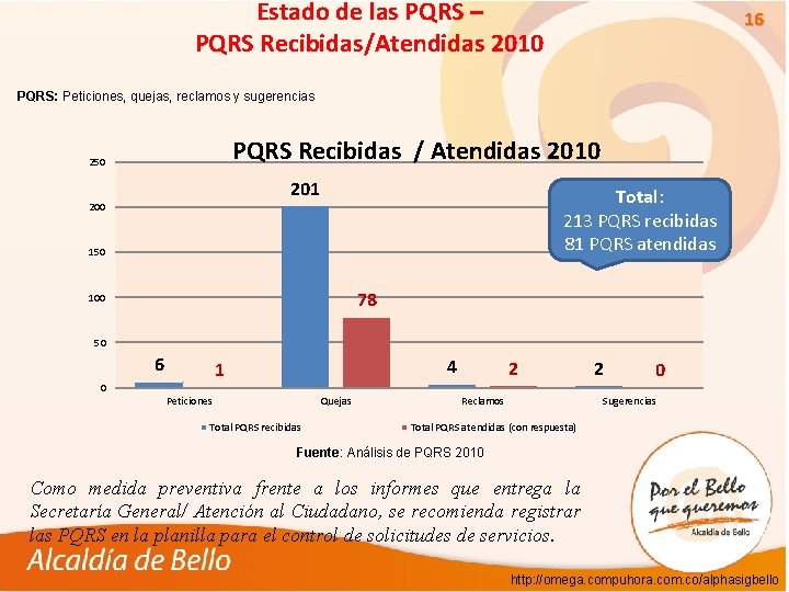 Estado de las PQRS – PQRS Recibidas/Atendidas 2010 16 PQRS: Peticiones, quejas, reclamos y