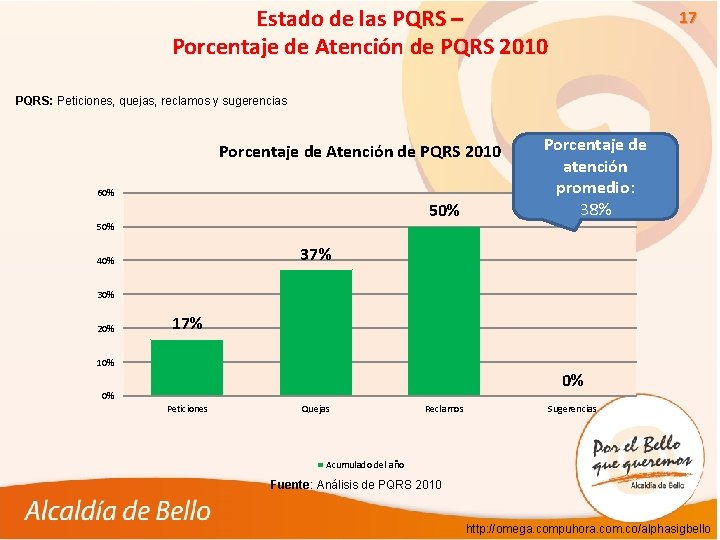 Estado de las PQRS – Porcentaje de Atención de PQRS 2010 17 PQRS: Peticiones,