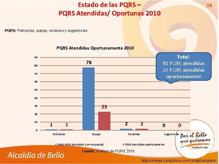 Estado de las PQRS – PQRS Atendidas/ Oportunas 2010 18 PQRS: Peticiones, quejas, reclamos