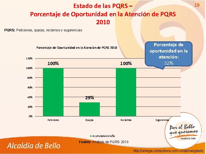 Estado de las PQRS – Porcentaje de Oportunidad en la Atención de PQRS 2010