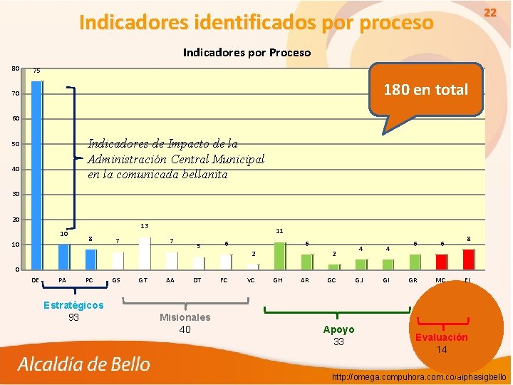 22 Indicadores identificados por proceso Indicadores por Proceso 80 75 180 en total 70