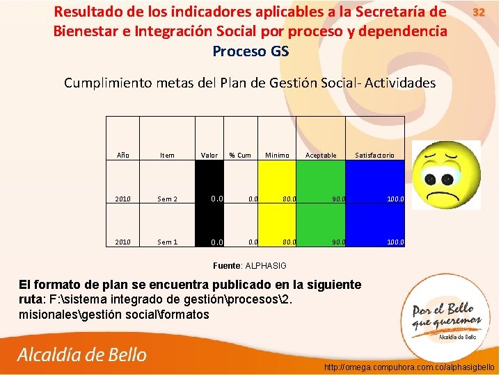 Resultado de los indicadores aplicables a la Secretaría de Bienestar e Integración Social por