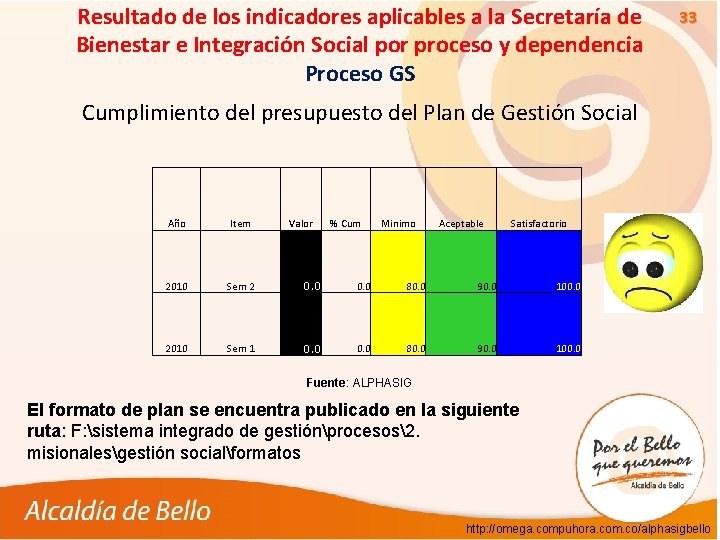 Resultado de los indicadores aplicables a la Secretaría de Bienestar e Integración Social por