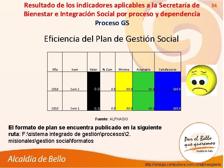 Resultado de los indicadores aplicables a la Secretaría de Bienestar e Integración Social por