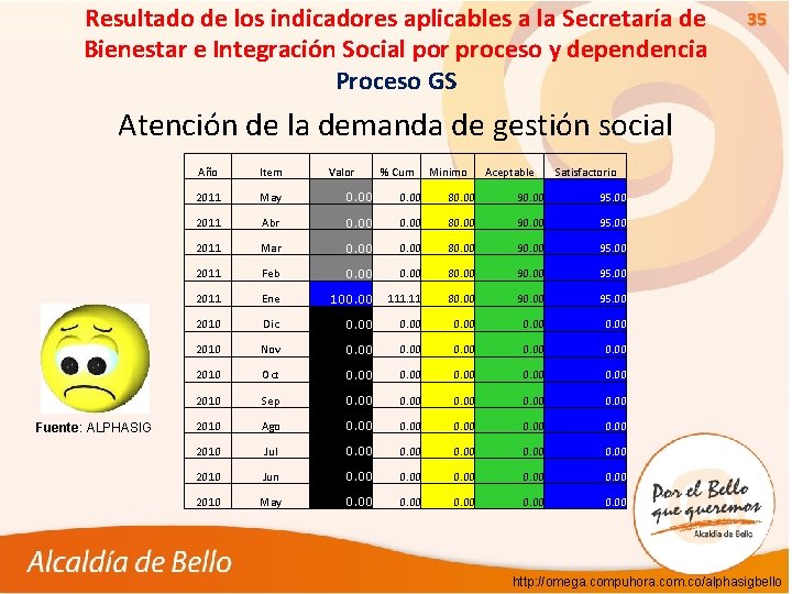 Resultado de los indicadores aplicables a la Secretaría de Bienestar e Integración Social por