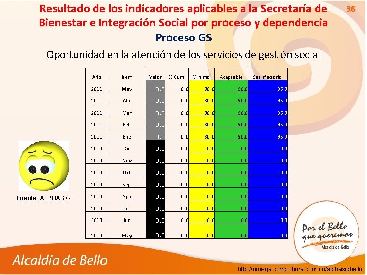 Resultado de los indicadores aplicables a la Secretaría de Bienestar e Integración Social por