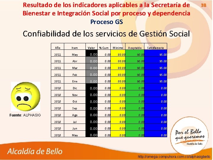 Resultado de los indicadores aplicables a la Secretaría de Bienestar e Integración Social por