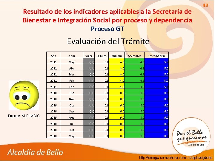 Resultado de los indicadores aplicables a la Secretaría de Bienestar e Integración Social por