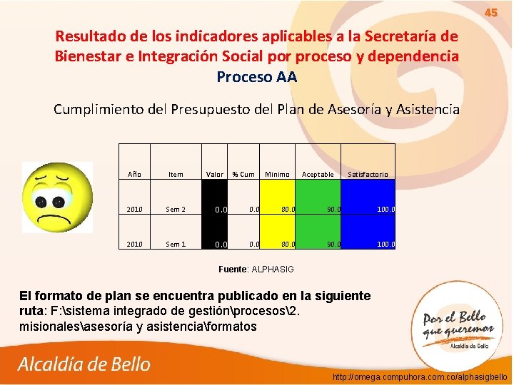 45 Resultado de los indicadores aplicables a la Secretaría de Bienestar e Integración Social