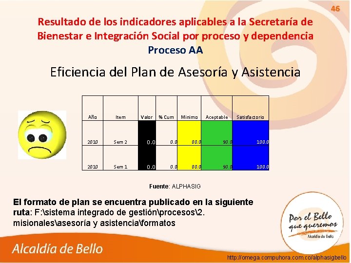 46 Resultado de los indicadores aplicables a la Secretaría de Bienestar e Integración Social