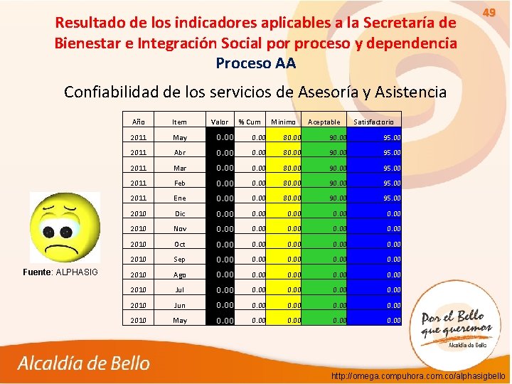 Resultado de los indicadores aplicables a la Secretaría de Bienestar e Integración Social por