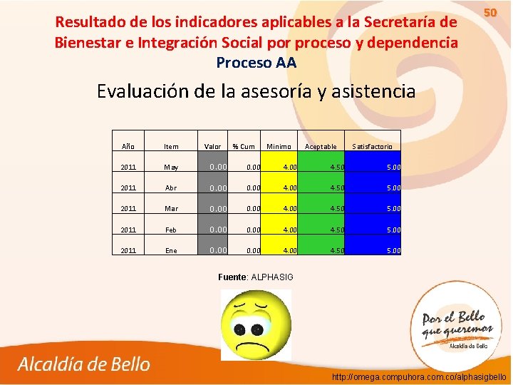 Resultado de los indicadores aplicables a la Secretaría de Bienestar e Integración Social por