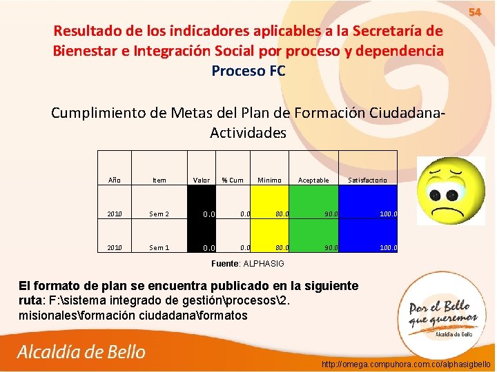 54 Resultado de los indicadores aplicables a la Secretaría de Bienestar e Integración Social