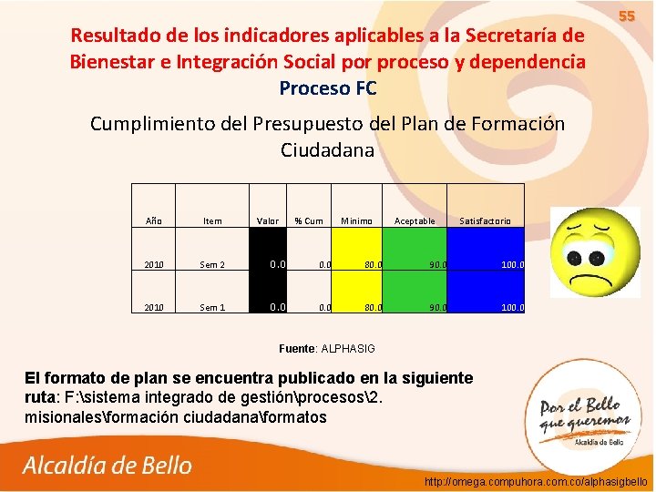 Resultado de los indicadores aplicables a la Secretaría de Bienestar e Integración Social por