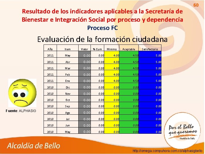 Resultado de los indicadores aplicables a la Secretaría de Bienestar e Integración Social por