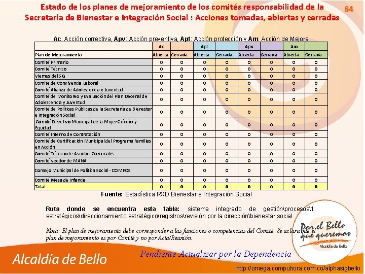 Estado de los planes de mejoramiento de los comités responsabilidad de la 64 Secretaría