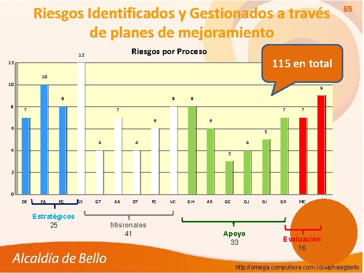 Riesgos Identificados y Gestionados a través de planes de mejoramiento Riesgos por Proceso 12