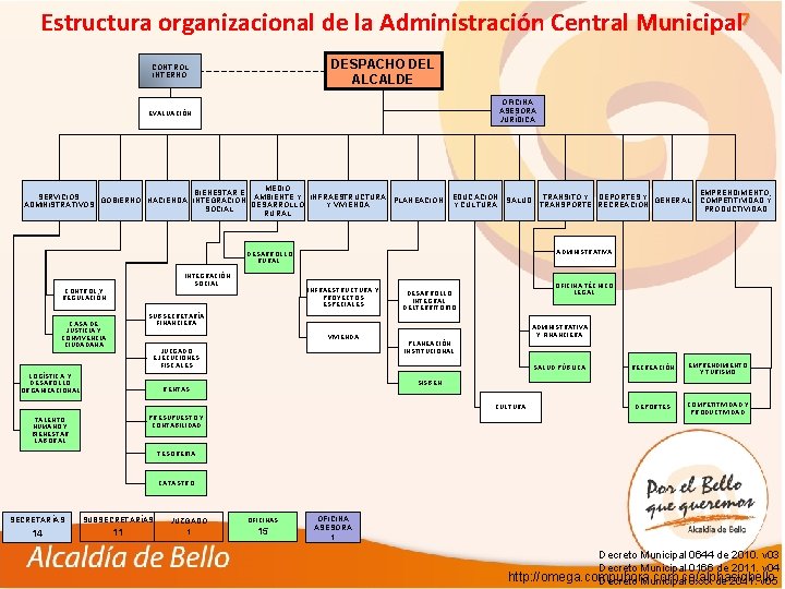 Estructura organizacional de la Administración Central Municipal 7 DESPACHO DEL ALCALDE CONTROL INTERNO OFICINA