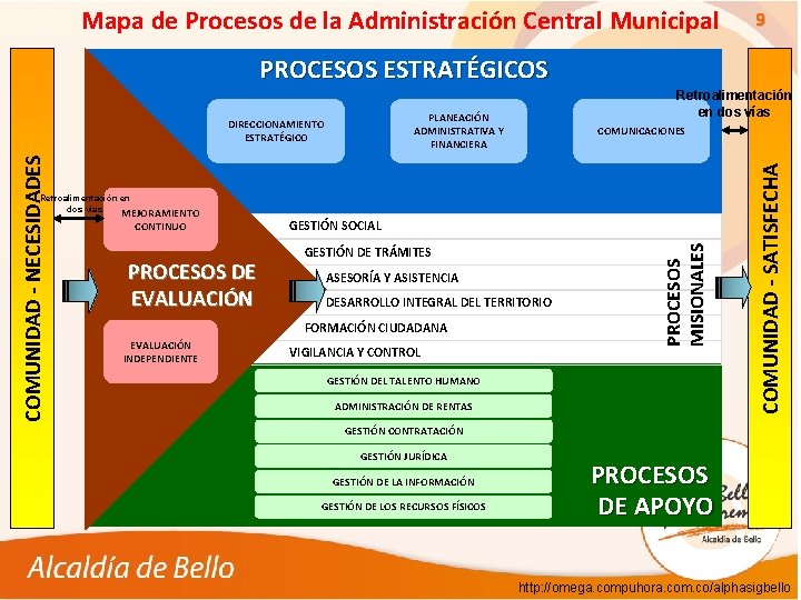 Mapa de Procesos de la Administración Central Municipal 9 PROCESOS ESTRATÉGICOS PLANEACIÓN ADMINISTRATIVA Y