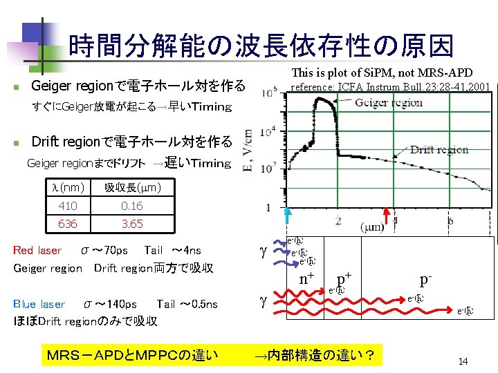 時間分解能の波長依存性の原因 n This is plot of Si. PM, not MRS-APD Geiger regionで電子ホール対を作る reference: ICFA