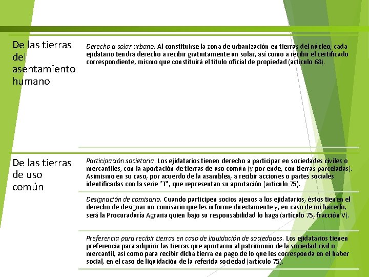 De las tierras del asentamiento humano De las tierras de uso común Derecho a