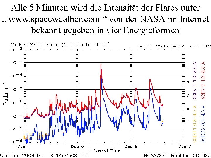 Alle 5 Minuten wird die Intensität der Flares unter „ www. spaceweather. com “