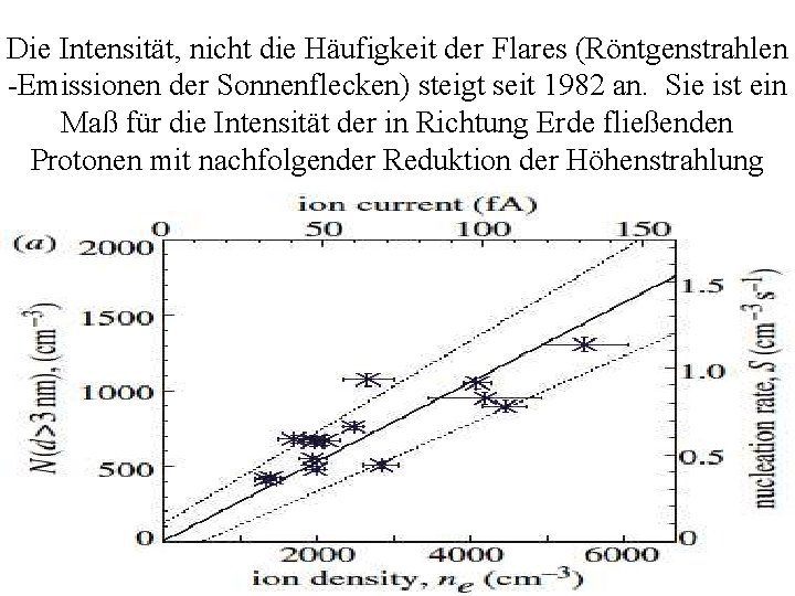 Die Intensität, nicht die Häufigkeit der Flares (Röntgenstrahlen -Emissionen der Sonnenflecken) steigt seit 1982