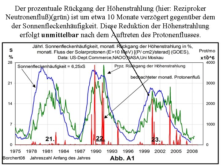 Der prozentuale Rückgang der Höhenstrahlung (hier: Reziproker Neutronenfluß)(grün) ist um etwa 10 Monate verzögert