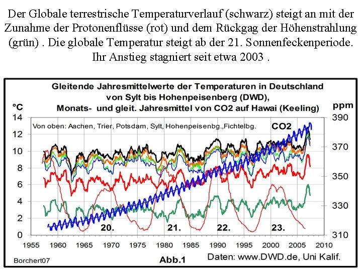 Der Globale terrestrische Temperaturverlauf (schwarz) steigt an mit der Zunahme der Protonenflüsse (rot) und