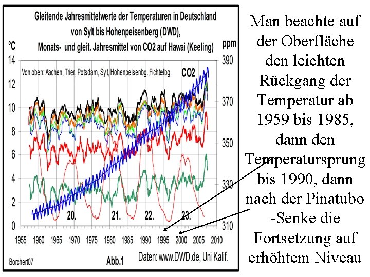Man beachte auf der Oberfläche den leichten Rückgang der Temperatur ab 1959 bis 1985,