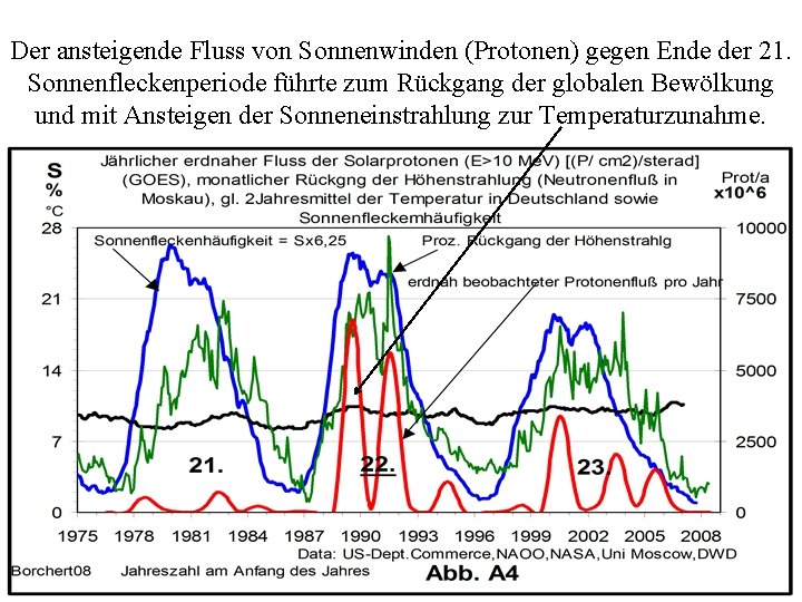 Der ansteigende Fluss von Sonnenwinden (Protonen) gegen Ende der 21. Sonnenfleckenperiode führte zum Rückgang