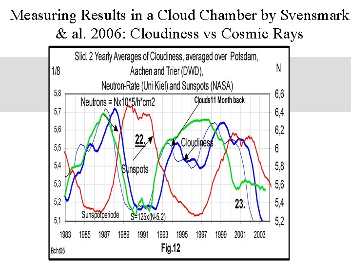 Measuring Results in a Cloud Chamber by Svensmark & al. 2006: Cloudiness vs Cosmic