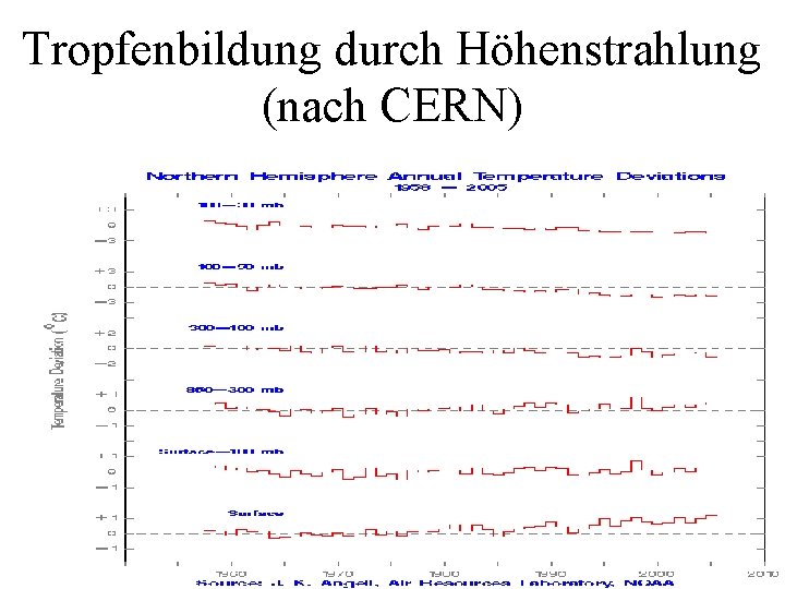 Tropfenbildung durch Höhenstrahlung (nach CERN) 