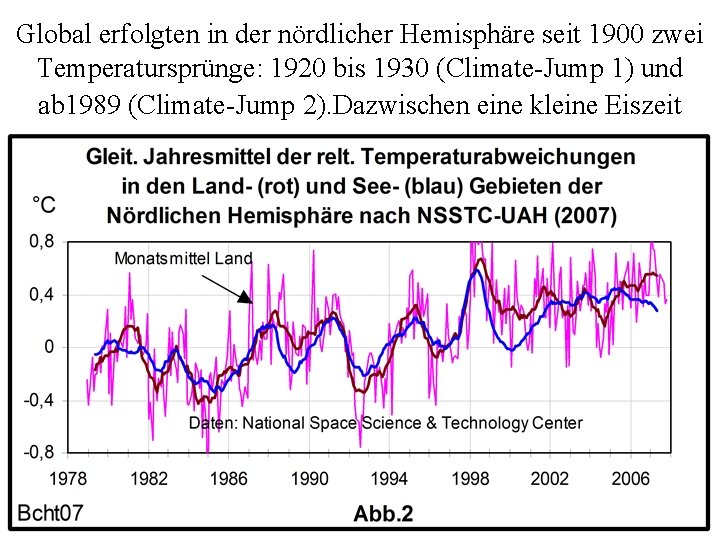 Global erfolgten in der nördlicher Hemisphäre seit 1900 zwei Temperatursprünge: 1920 bis 1930 (Climate-Jump