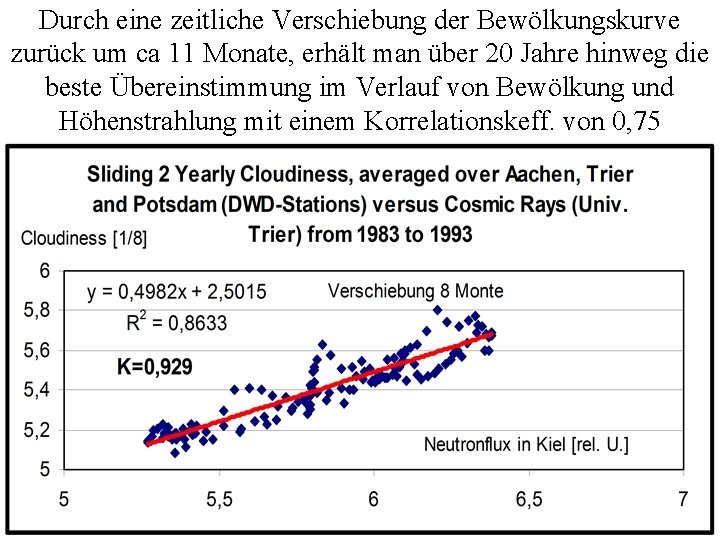 Durch eine zeitliche Verschiebung der Bewölkungskurve zurück um ca 11 Monate, erhält man über