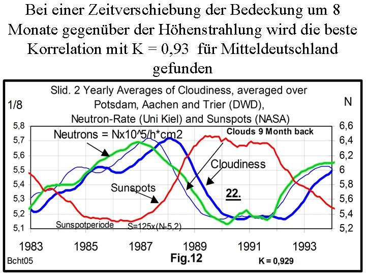 Bei einer Zeitverschiebung der Bedeckung um 8 Monate gegenüber der Höhenstrahlung wird die beste