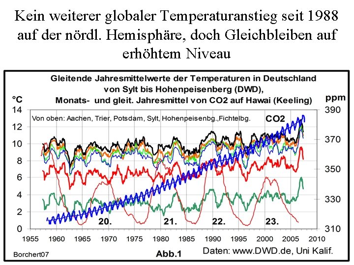 Kein weiterer globaler Temperaturanstieg seit 1988 auf der nördl. Hemisphäre, doch Gleichbleiben auf erhöhtem