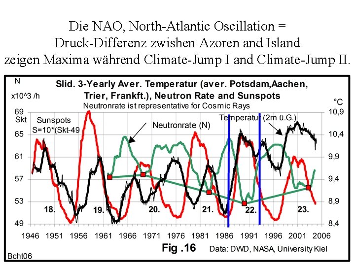 Die NAO, North-Atlantic Oscillation = Druck-Differenz zwishen Azoren and Island zeigen Maxima während Climate-Jump