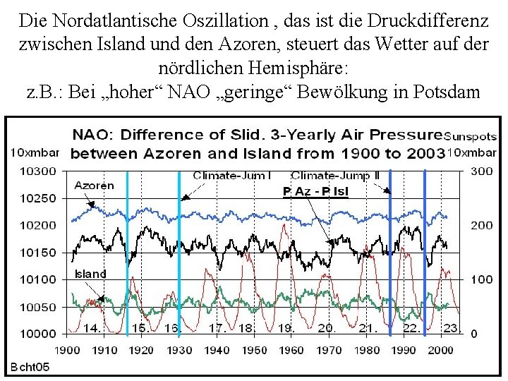 Die Nordatlantische Oszillation , das ist die Druckdifferenz zwischen Island und den Azoren, steuert