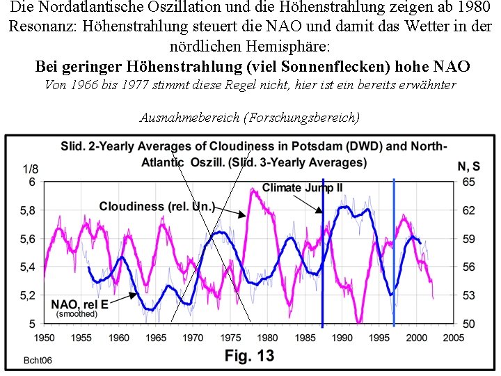 Die Nordatlantische Oszillation und die Höhenstrahlung zeigen ab 1980 Resonanz: Höhenstrahlung steuert die NAO