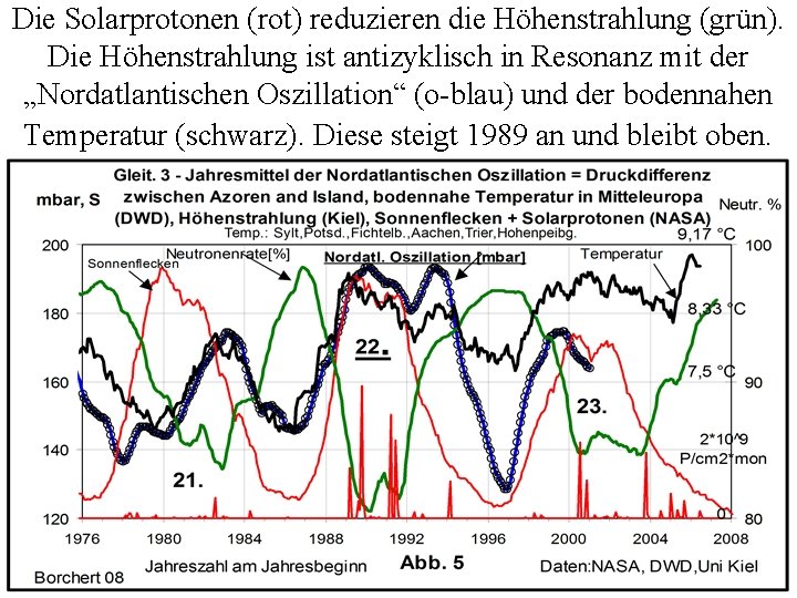 Die Solarprotonen (rot) reduzieren die Höhenstrahlung (grün). Die Höhenstrahlung ist antizyklisch in Resonanz mit