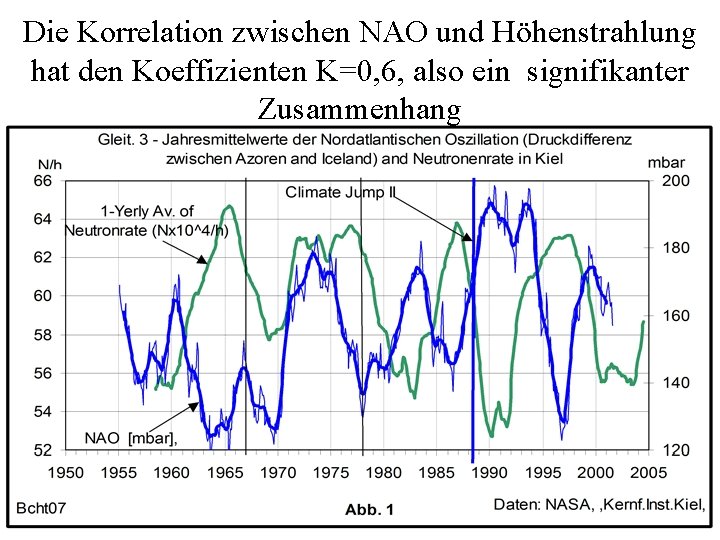 Die Korrelation zwischen NAO und Höhenstrahlung hat den Koeffizienten K=0, 6, also ein signifikanter