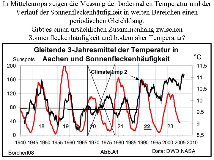 In Mitteleuropa zeigen die Messung der bodennahen Temperatur und der Verlauf der Sonnenfleckenhäufigkeit in