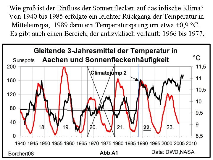 Wie groß ist der Einfluss der Sonnenflecken auf das irdische Klima? Von 1940 bis