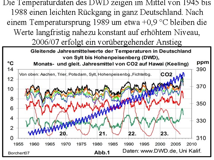Die Temperaturdaten des DWD zeigen im Mittel von 1945 bis 1988 einen leichten Rückgang